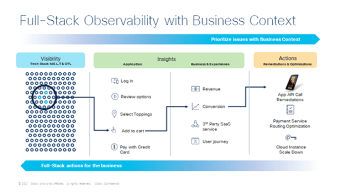 full stack observability with Business Context 