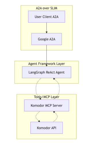 architecture overview of komodor agent