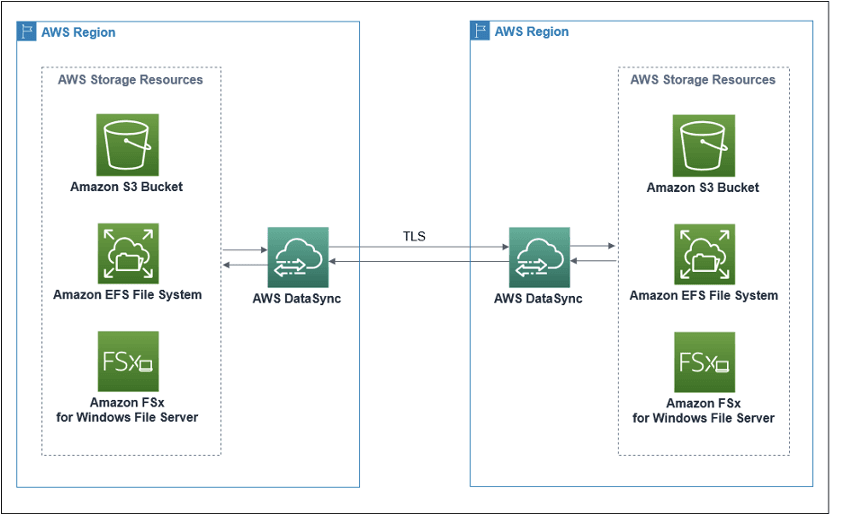 Data_Transfer_between_AWS_accounts_with_S3 