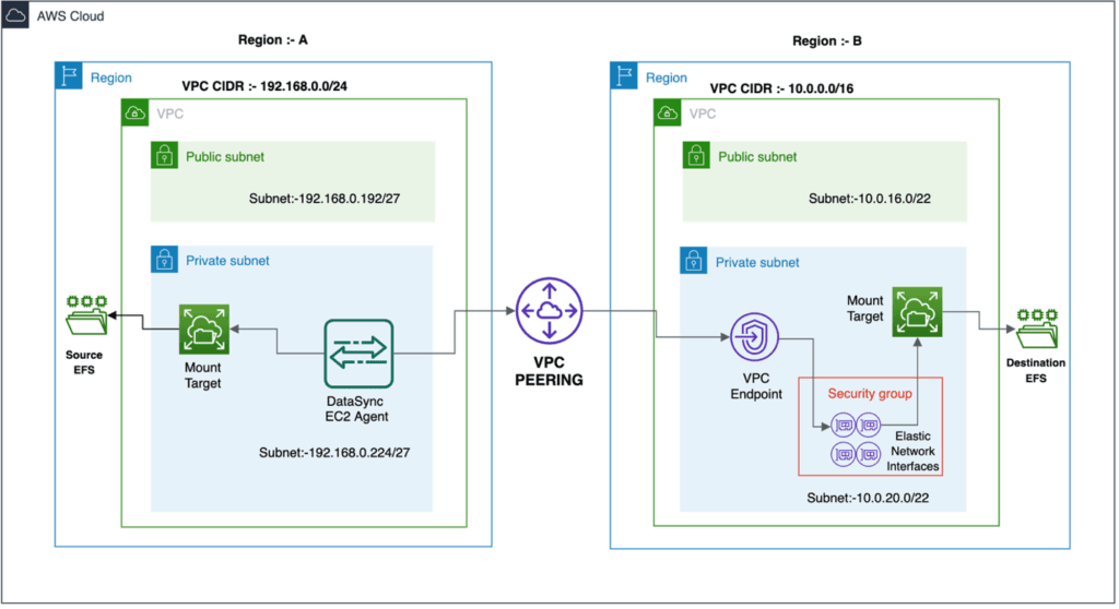 AWS_regions_and_accounts_using_VPC_peering