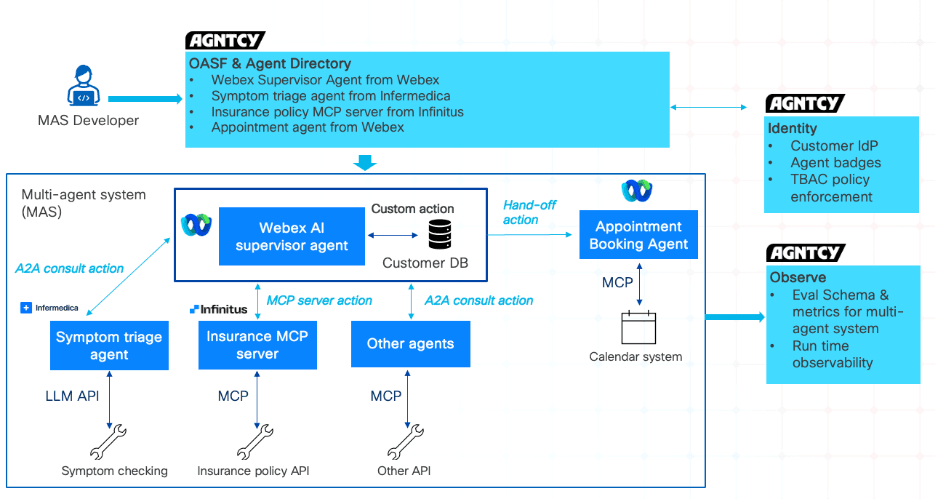 a diagram showcasing the workflow of a healthcare multi-agent system