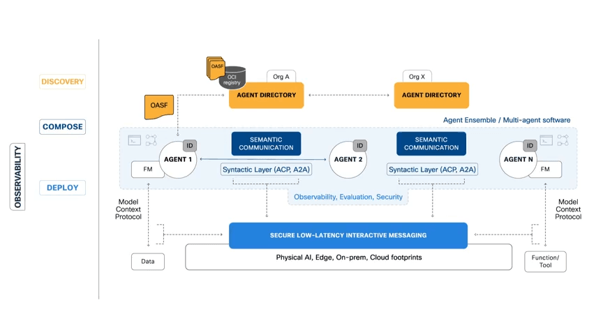 AGNTCY delivers the complete stack for the Internet of Agents